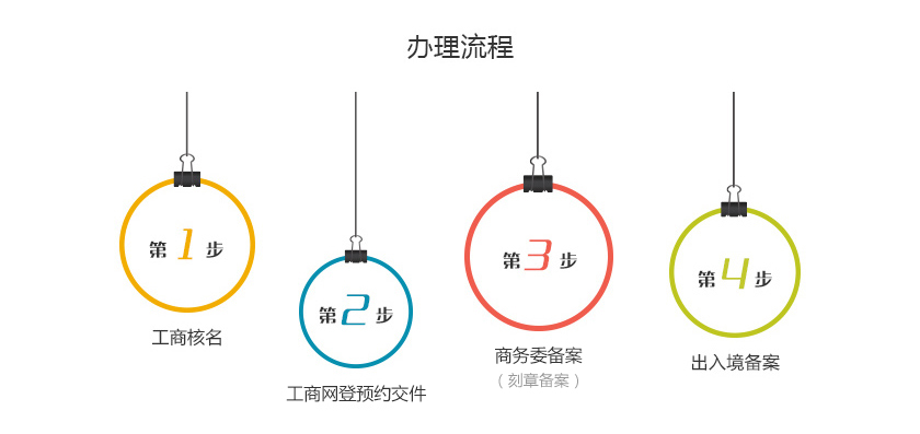 外商獨(dú)資有限公司注冊(cè)流程