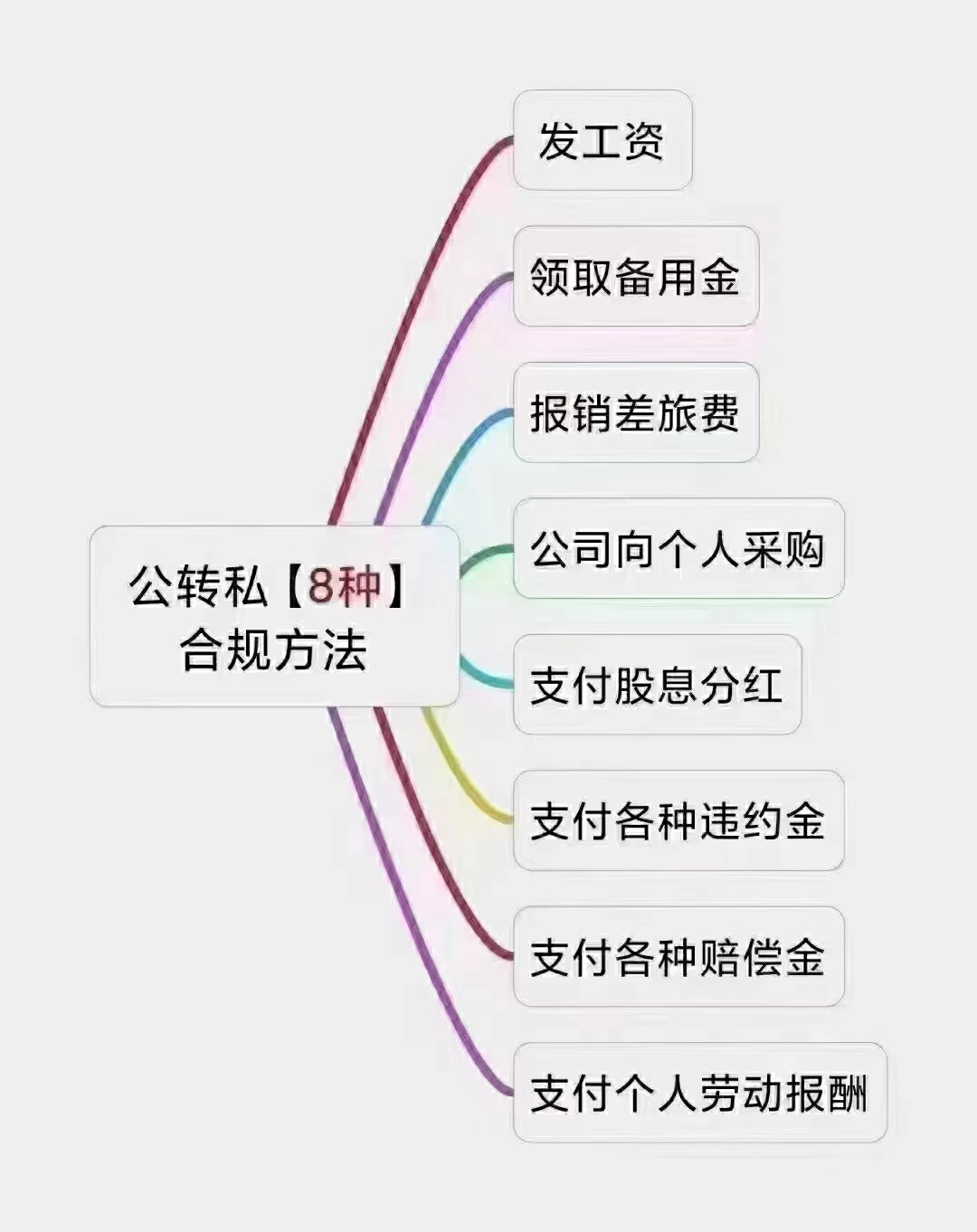 公轉(zhuǎn)私如何合理合規(guī)操作