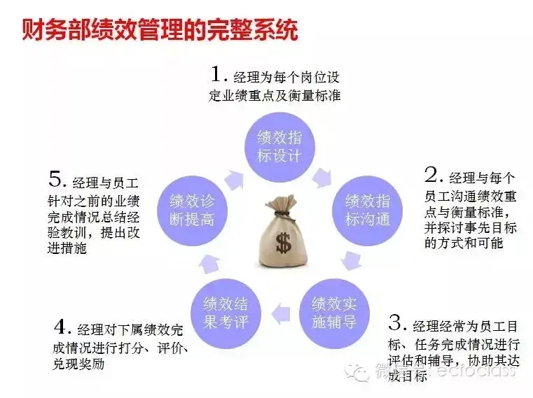 財(cái)務(wù)部崗位績(jī)效考核要怎么做(財(cái)務(wù)考核內(nèi)容和方向) 財(cái)務(wù)部崗位績(jī)效考核要怎么做(財(cái)務(wù)考核內(nèi)容和方向)