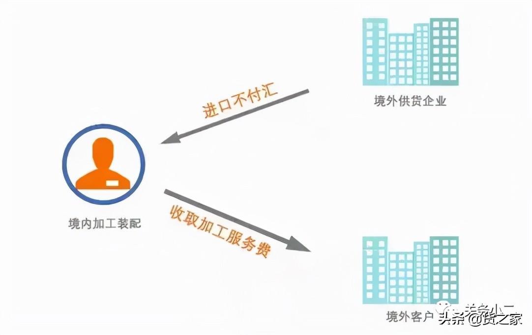來料加工和進料加工的區(qū)別(兩種業(yè)務(wù)的概念是什么)