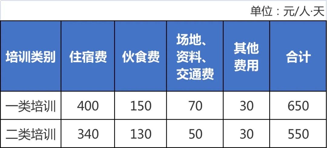 培訓費用包括哪些內容(培訓費中的講課費執(zhí)行的標準)