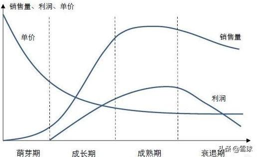 行業(yè)生命周期的四個(gè)階段是什么(簡述行業(yè)的生命周期)