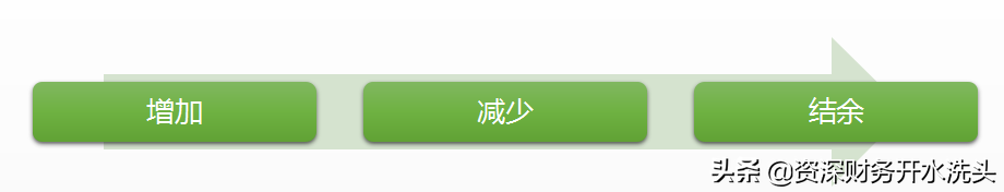 財務(wù)核算的基礎(chǔ)(負(fù)債和所有者權(quán)益是什么意思)