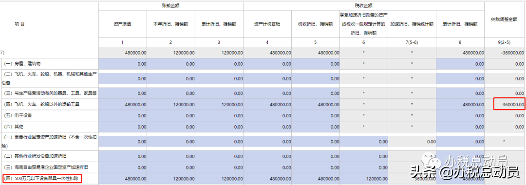 固定資產(chǎn)折舊攤銷明細表怎么填寫(資產(chǎn)折舊攤銷及納稅調(diào)整明細表填寫案例)