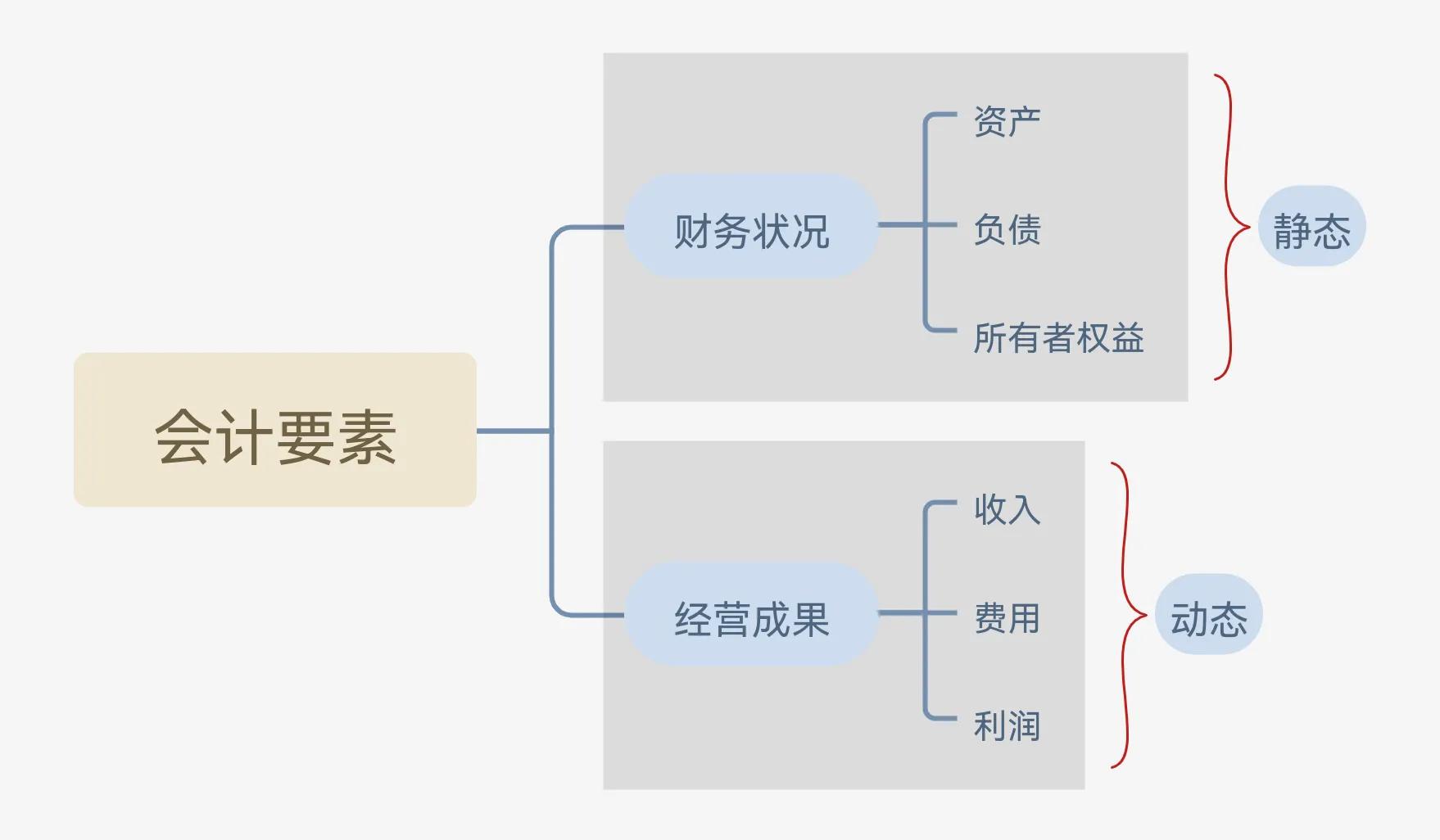 會計要素分為哪幾類(會計六大要素的內(nèi)容)