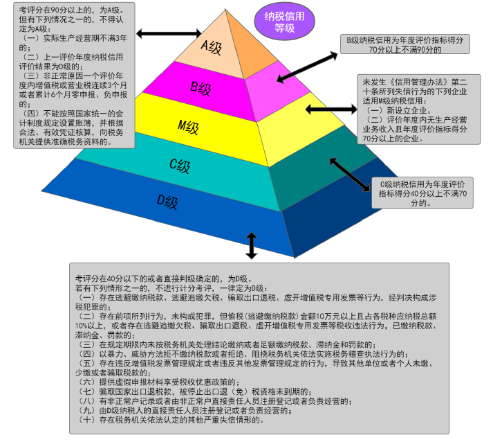 納稅等級分為哪幾個級別(稅務(wù)納稅等級評定標(biāo)準(zhǔn))