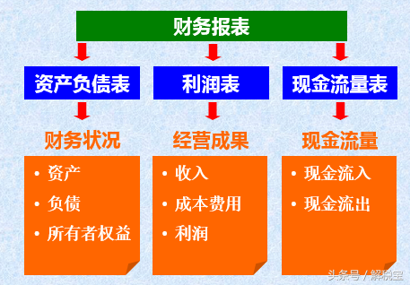 資產(chǎn)負(fù)債表和利潤(rùn)表的關(guān)系(財(cái)務(wù)三大報(bào)表之間的關(guān)系)