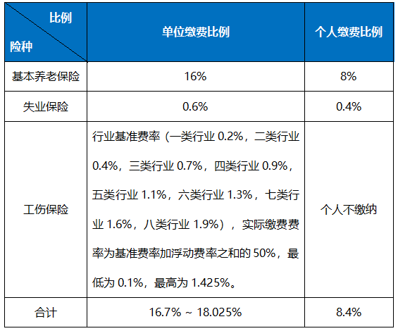 各項社保費的繳費基數(shù)及比例是多少(每月社保費計算方法例子)