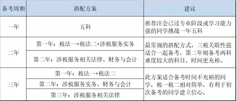 稅務(wù)師考試時間及科目安排(2023年稅務(wù)師報考指南)