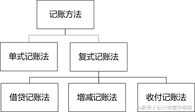 什么是借貸記賬法(借貸復(fù)式記賬法簡介)