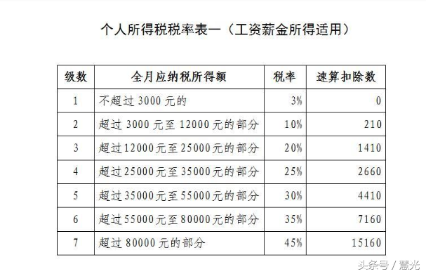 速算扣除數(shù)是怎么計算出來的(速算扣除數(shù)計算個人所得稅)