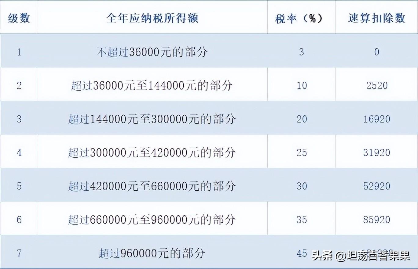 工資怎么扣個人所得稅(5000以上扣稅標(biāo)準(zhǔn)表)