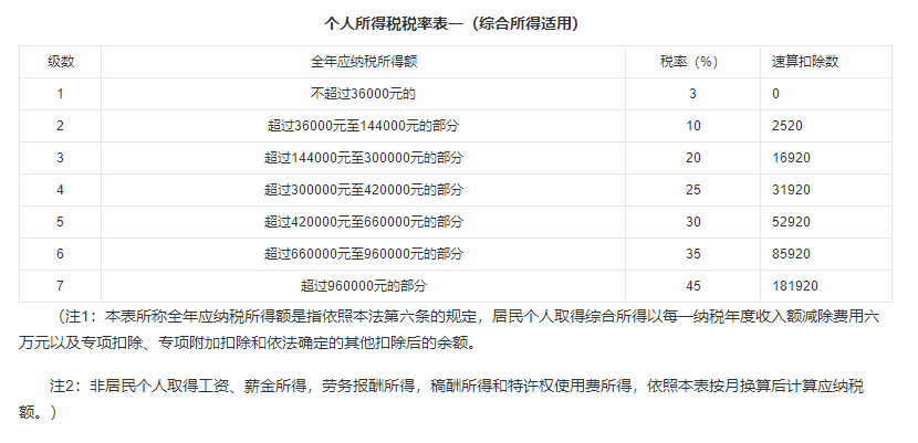 1萬(wàn)一個(gè)月扣多少個(gè)稅(工資一萬(wàn)扣稅標(biāo)準(zhǔn))