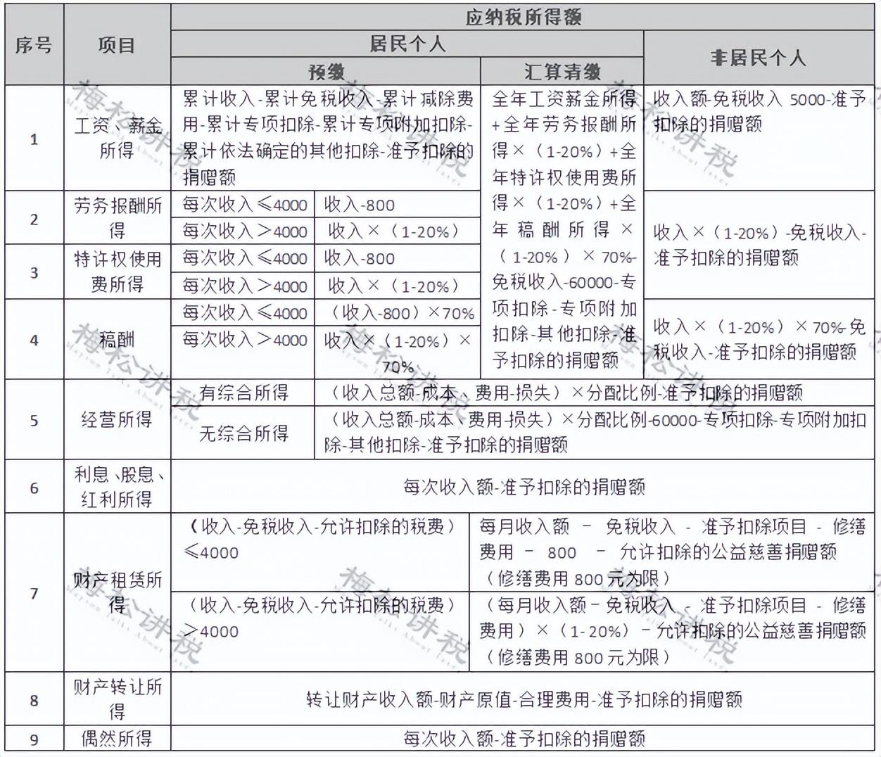 如何計算申報個人所得稅金額(個稅稅率表匯總)