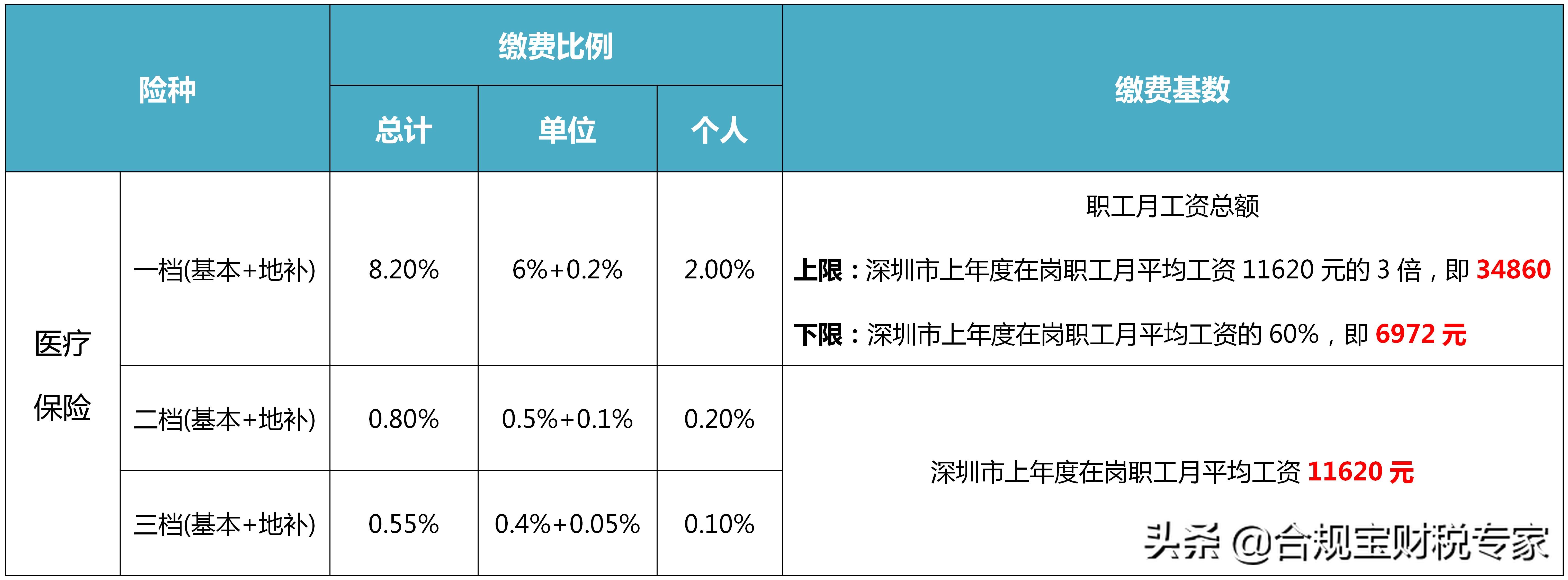 社保有幾個(gè)檔次分別交多少錢(介紹社保檔次一二三檔)