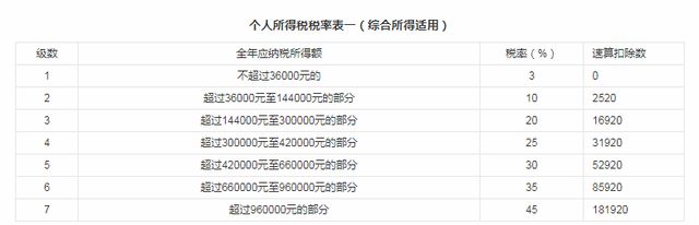 收入超過多少要交個人所得稅(個人所得稅的計算公式及稅率)