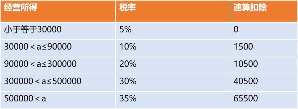 個(gè)人經(jīng)營所得稅怎么交稅(經(jīng)營所得計(jì)算公式案例分析)