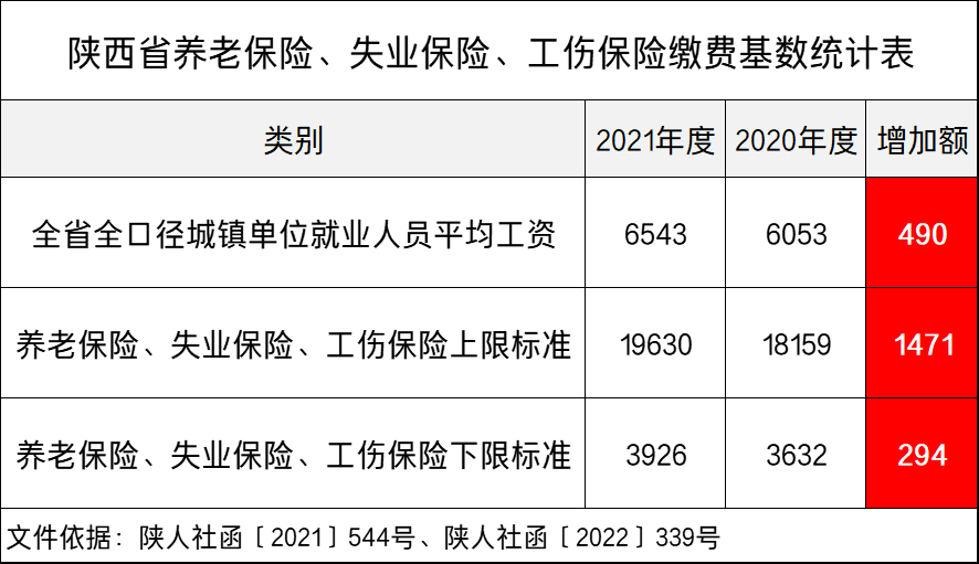 2022年陜西養(yǎng)老保險繳費基數(shù)(陜西社?；鶖?shù)一覽表)