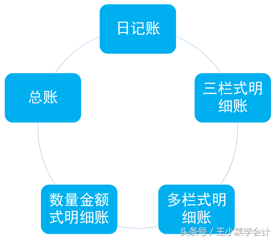 明細賬的種類有哪些(手工明細賬記賬登賬流程)