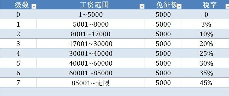 個人收入所得稅征收標(biāo)準(zhǔn)表(2022年個人扣稅標(biāo)準(zhǔn)表)