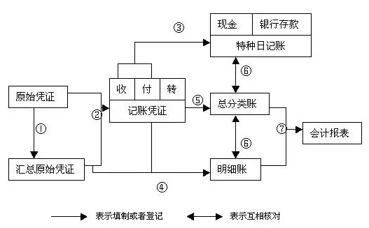 記賬憑證賬務(wù)處理程序有哪些(會(huì)計(jì)憑證處理的流程)
