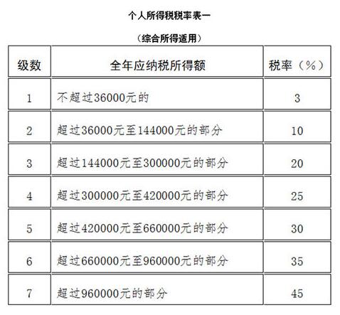 個(gè)人所得稅的標(biāo)準(zhǔn)是怎么算的(個(gè)稅繳納標(biāo)準(zhǔn))