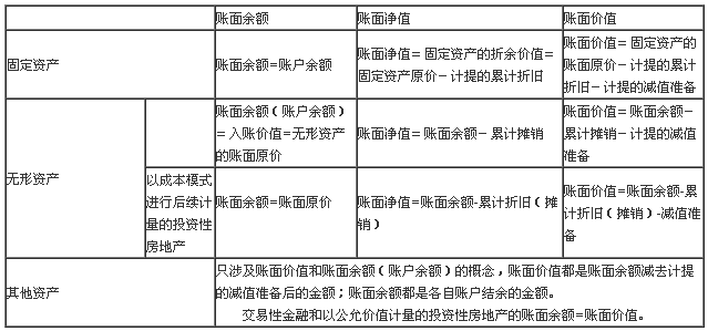賬面余額是什么意思(賬面價(jià)值賬面凈值賬面余額的區(qū)別)