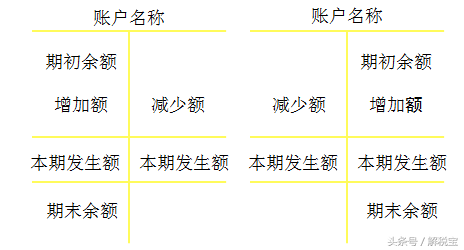 賬戶的基本結(jié)構(gòu)包括哪些(會計(jì)科目的分類)