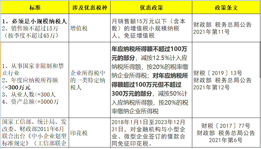 2023年小微企業(yè)所得稅稅率(2023年小規(guī)模還會免稅嗎)
