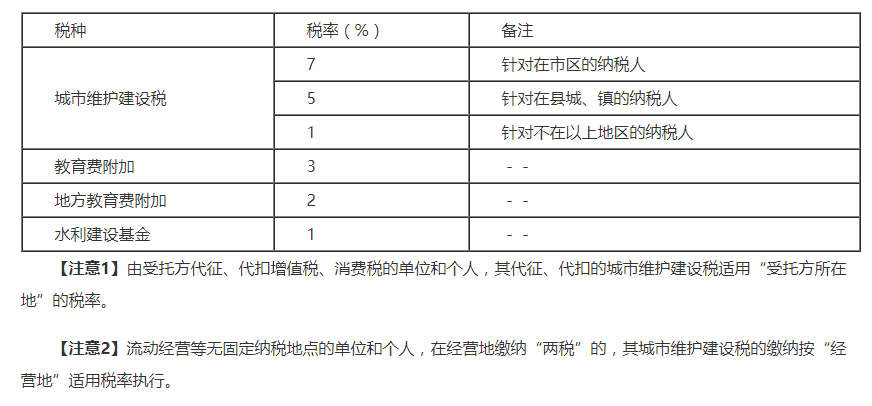 附加稅有哪些稅率和稅種(附加稅的稅率稅額計(jì)算方法)