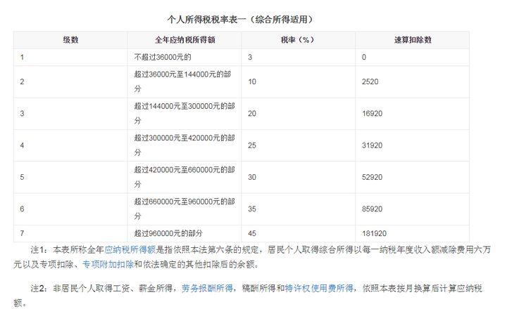 2萬一個月扣多少個稅(一個月2萬工資扣個稅計算方法)