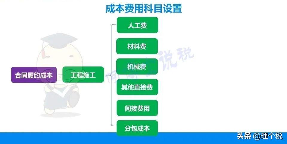 合同履約成本的科目性質(zhì)是什么(合同履約成本的核算)