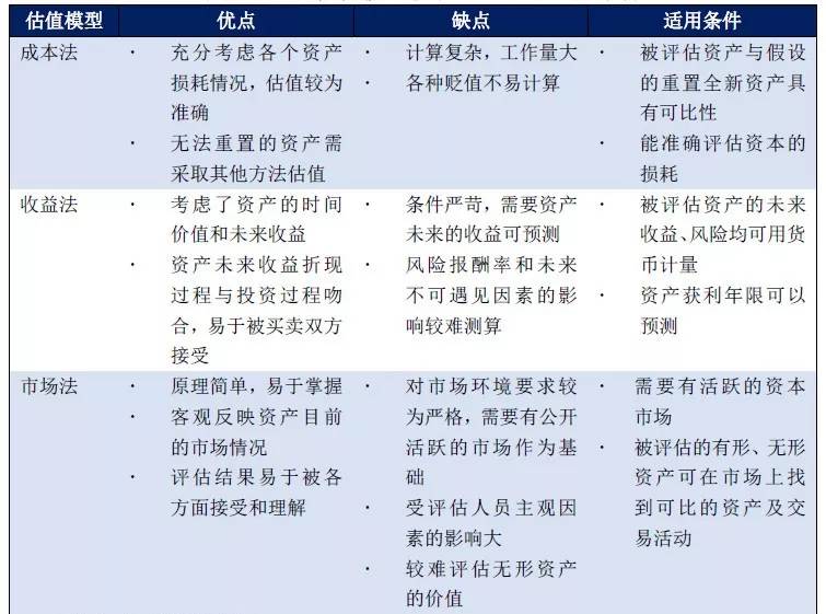 三種可靠的估值方法計(jì)算公式(資產(chǎn)評(píng)估收益法公式)