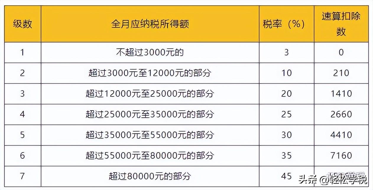 獎金計(jì)稅方式選擇哪個更好(年終獎選擇單獨(dú)計(jì)稅還是選擇并入綜合所劃算)